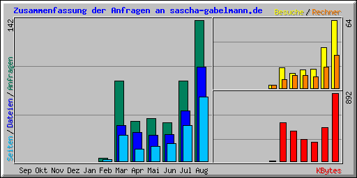 Zusammenfassung der Anfragen an sascha-gabelmann.de